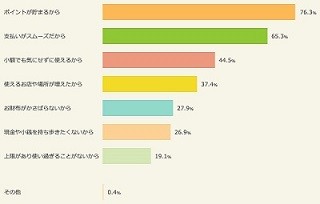 電子マネーを使う理由、1位は? - 2位「スムーズ」、3位「少額でも使える」