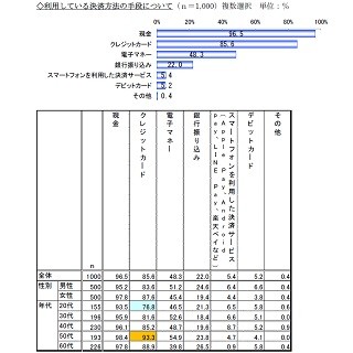 利用している電子マネー、2位「WAON」- 1位は?