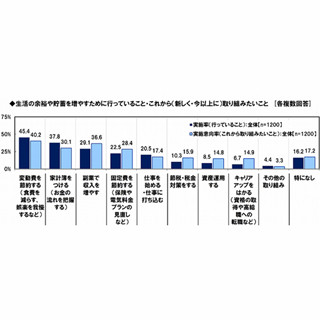 子供の教育資金として準備する金額、平均518万円に