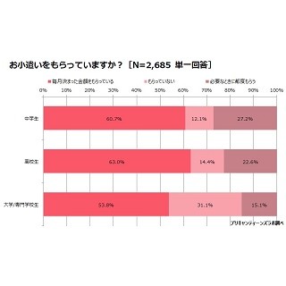 10代女子のお小遣い、月いくら?