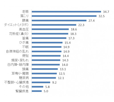 初めて腰痛になったのは何歳 カラダの初体験調査ブック が公開 マイナビニュース