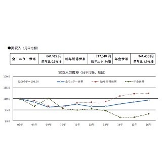 世帯支出平均額は月40万円 - 「食費」が最多に