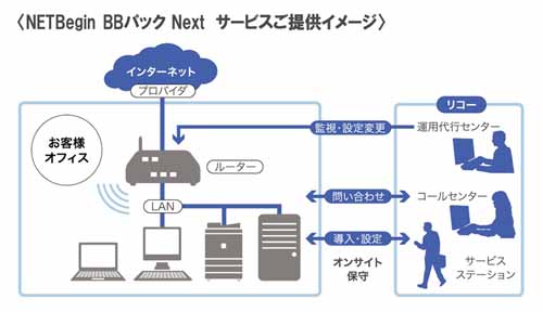 リコー 中小企業向けnw導入構築 運用支援 Netbegin パック Next Tech