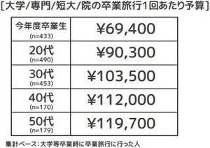 学生時代の卒業旅行、50代は平均予算12万円 - 今年の卒業生は?