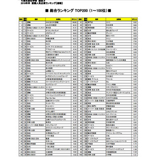 ANA、2018年卒「就職人気企業ランキング」総合1位に