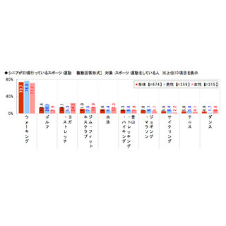 スポーツや運動に1カ月で使っている金額は?