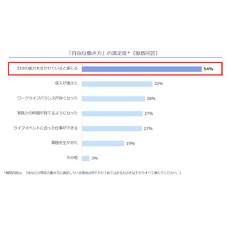 国内フリーランス、56%が「仕事に満足」 - 満足度の理由は?