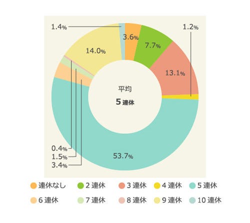 17年gw 就労者の半数が 最大5連休 9連休以上できる人 の割合は マイナビニュース