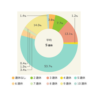 2017年GW、就労者の半数が「最大5連休」 - 「9連休以上できる人」の割合は?