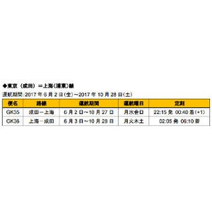 ジェットスター、6/2に成田＝上海線就航--上海空港混雑悪化での延期を経て