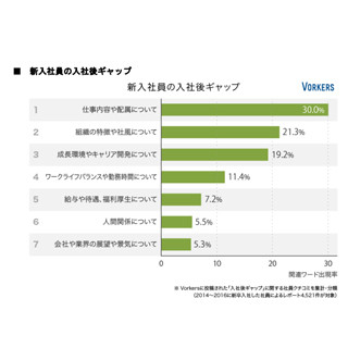 新入社員の入社後ギャップ、1位は?