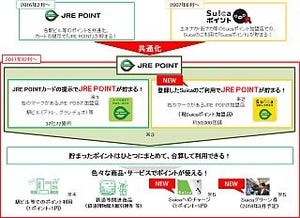 JR東日本「JRE POINT」サービス拡大 - 12月から「Suicaポイント」と共通化