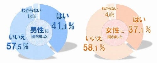 新社会人が思う職場恋愛のメリット デメリットとは マイナビニュース