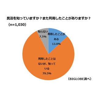 GW中に国内宿泊旅行をする人の9割超が「民泊」を認知 - 利用したい人は?