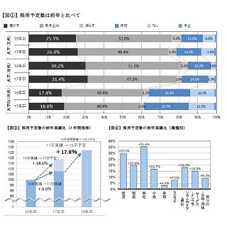 2018卒採用、過半数の企業が前年より「厳しくなる」