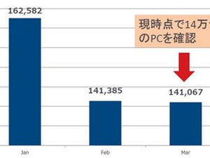 14万台以上が稼働中、11日に延長サポート終了のVista