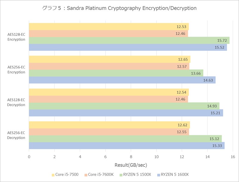 RYZEN 5 1600X/1500Xレビュー - メインストリーム領域でCore i5とタメ