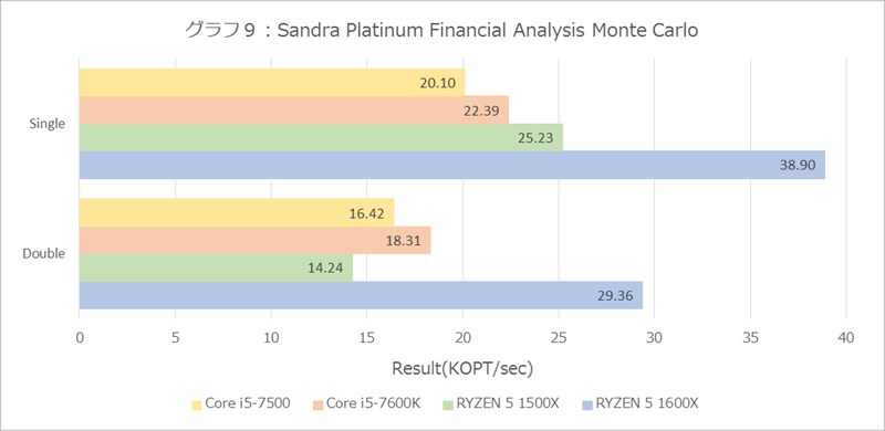 RYZEN 5 1600X/1500Xレビュー - メインストリーム領域でCore i5とタメ