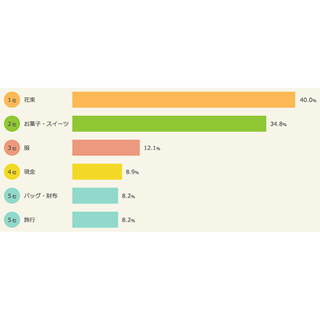 「母の日」のプレゼント予算、平均額は?