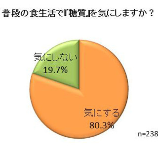 ダイエット中に食べたくなるものは? - 「米」は18%