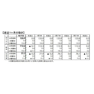 ガソリン価格、2週連続横ばい - 軽油は7週ぶり下落