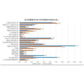 アルバイトを辞めた理由、1位は?