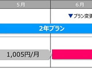 LTEオプションが無料に - 3年契約のWiMAX 2+新プランを6月開始