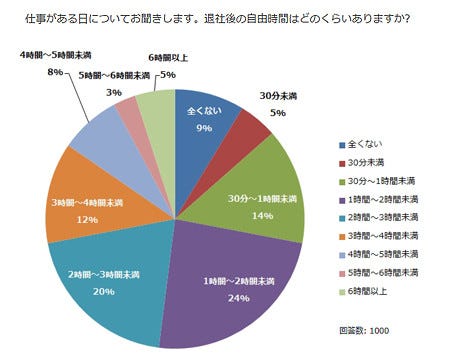 退社後の自由時間ってどのくらい 最多は2時間未満 マイナビニュース