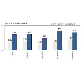 2018卒就活、3月の内々定率6.3% - 前年比3.0pt増