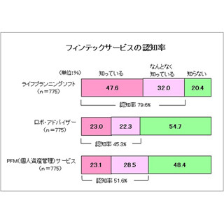 FPはフィンテックサービスをどう思っている? - 危機意識を持つ人も