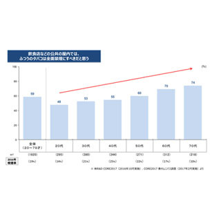 公共の場での全面禁煙、年代が上がるほど「賛成派」が多くなることが判明