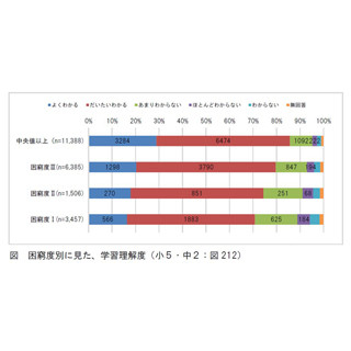 子供の学習理解度、困窮世帯ほど「ほとんどわからない」が増 - 大阪市