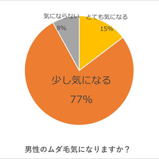 ワキ毛や胸毛より女性が「許せない」と感じている男性のムダ毛は?