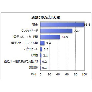 買い物時の支払い、「現金」が最多 - カードの利用はどのくらい?