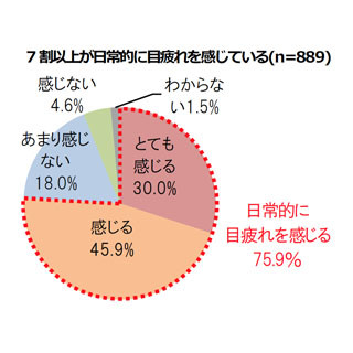 30代から要注意! 夕方に目がかすむ「目疲れ老眼」とは!?