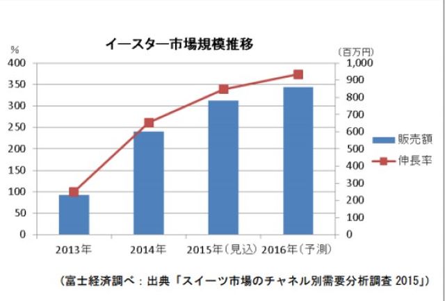 ホームパーティー需要を狙う日本のイースター - 第2のハロウィンになるか？ | マイナビニュース