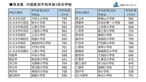 埼玉県で最も平均世帯年収が高い小学校区は マイナビニュース