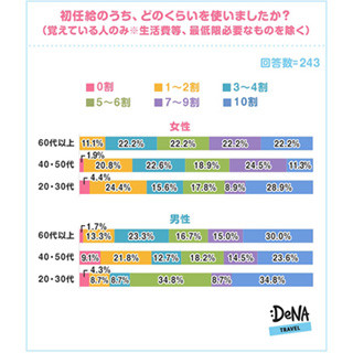 初任給、20代～30代男性の34.8%が「全て使った」