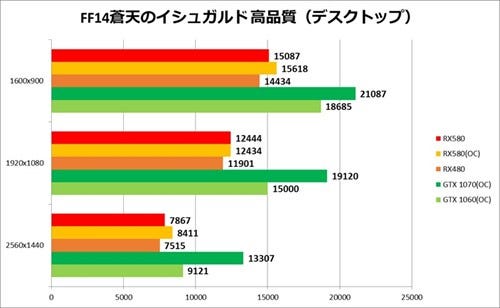 Radeon Rx 580レビュー 高クロック版rx 480 のパフォーマンスを検証する 5 マイナビニュース