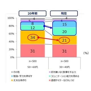 子どもの体づくりで重要なこと、現代ママは「免疫力」と回答