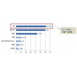 自分の体で失ってから後悔したものの1位は?