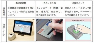 千葉銀行、生体認証の体験機器を追加 - 手ぶらで取引も