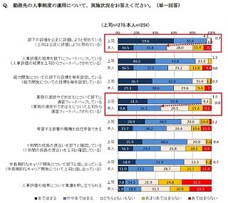 「部下と信頼関係築けた」と思っているのは上司だけ!? 昇進昇格で認識に差