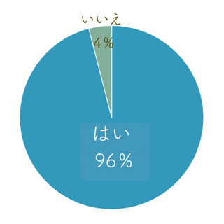 男性の96%が女性のムダ毛を気にしている - 最も気になる部分は?