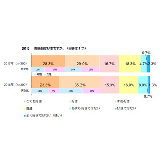 マッサージが2位! 湯船につかっている間にしていることは?