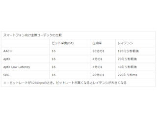 動画視聴時、Bluetoothイヤホンの音が遅れるような気がします?- いまさら聞けないAndroidのなぜ