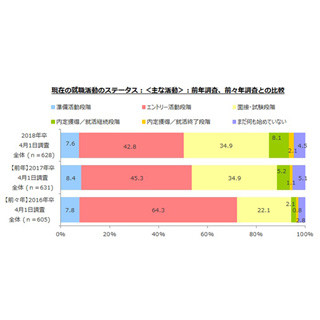 2018年3月卒業予定者の就職活動、「内定獲得段階」は1割超