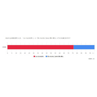 年収1,000万円の人は「高い服を長く」と「安い服を買い替え」どっちが多い?