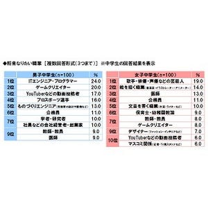 中高生が将来なりたい職業は?