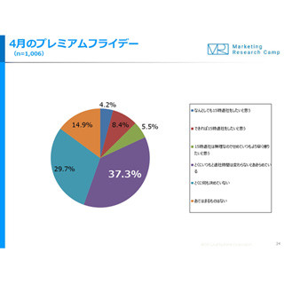 GW前のプレ金、4割弱が「退社時間は変わらない」とあきらめムード